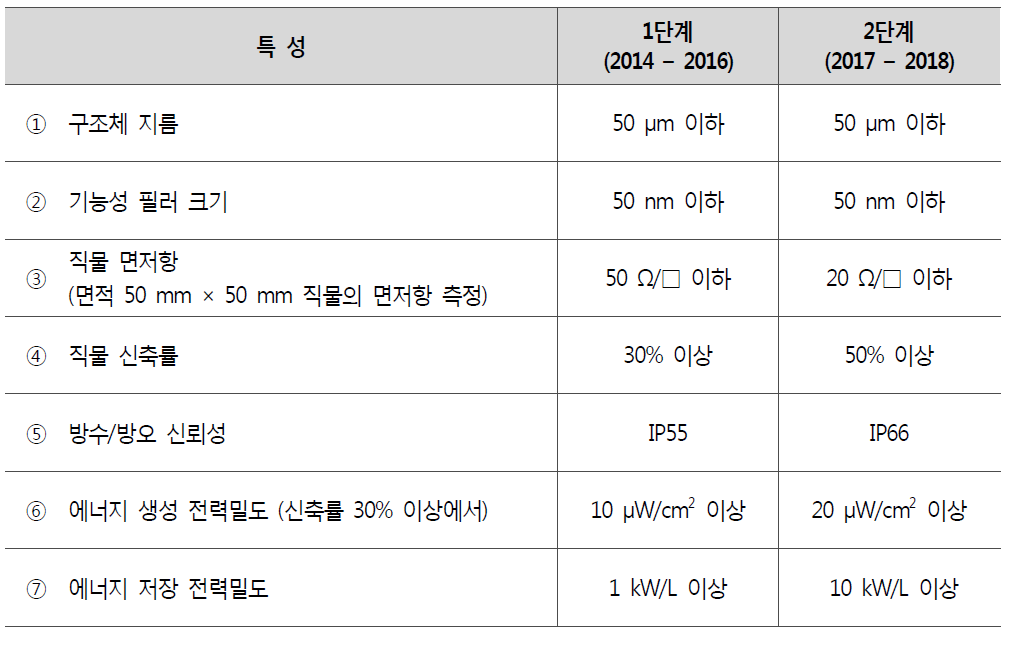 총괄연구과제 단계별 정량적 목표