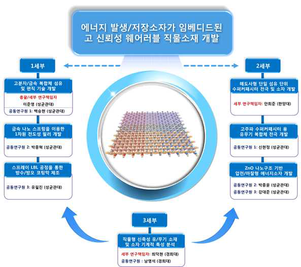 연구개발 추진체계