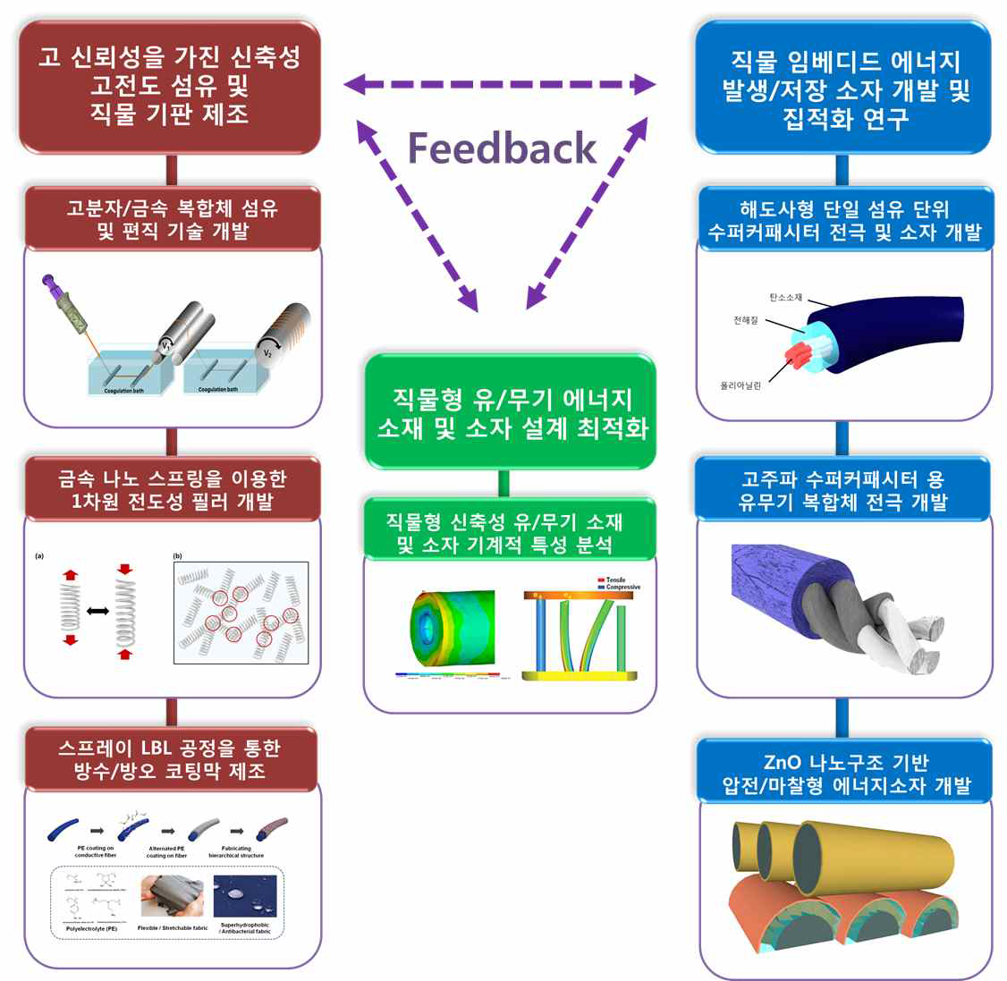 연구개발 추진전략