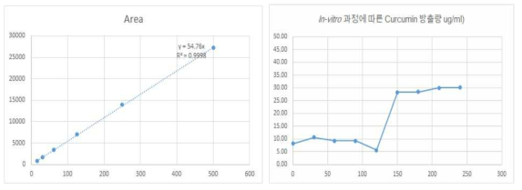 Curcumin의 HPLC standard graph(좌) 및 in-vitro 과정 중 방출량(우)