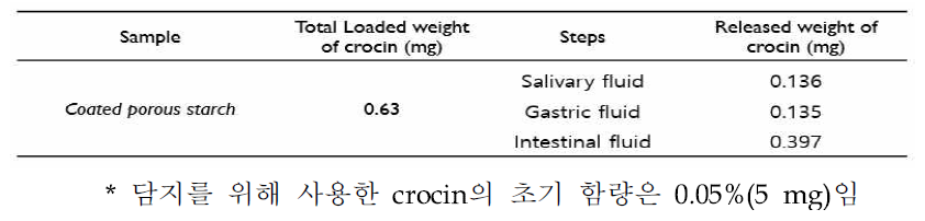 In-vitro 소화모방 시스템에서 코팅된 다공성 전분입자 내의 단계별 crocin 방출량