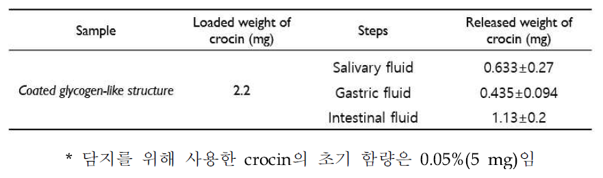 In-vitro 소화모방 시스템에서 코팅된 다공성 전분입자 내의 단계별 crocin 방출량