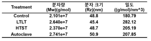 MALS를 통해 분석한 가열살균처리에 따른 글리코겐유사입자의 분자량 및 크기변화