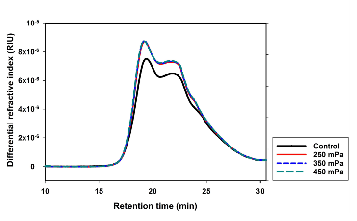HPSEC를 통해 분석한 초고압 살균처리 글리코겐유사입자의 RI 변화