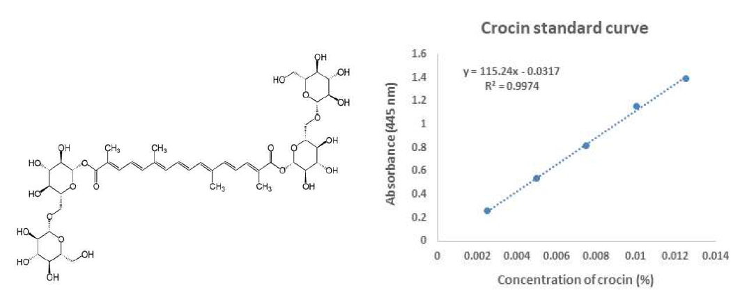 Crocin의 화학구조(좌) 및 표준 곡선(우)