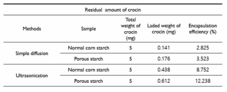 글리코겐유사입자에 crocin을 담지&코팅 한 후의 crocin 함량