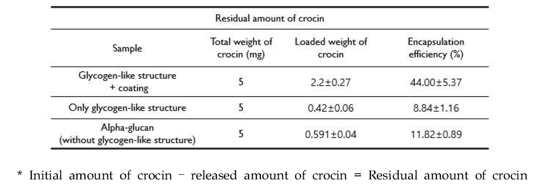 글리코겐유사입자에 crocin을 담지&코팅 한 후의 crocin 함량