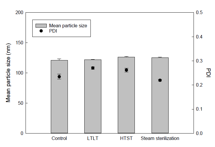 가열살균 방법에 따른 Cur_NLC의 평균입자 및 다분산지수(PDI) 변화. Ÿ LTLT (Long Temperature Long Time) ; 63∘C, 30 min Ÿ HTST (High Temperature Short Time) ; 75∘C, 15 sec Ÿ Steam sterilization ; 121∘C, 15 min, autoclaving