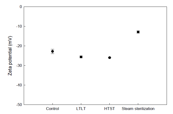 가열살균 방법에 따른 Cur_NLC의 제타전위의 변화