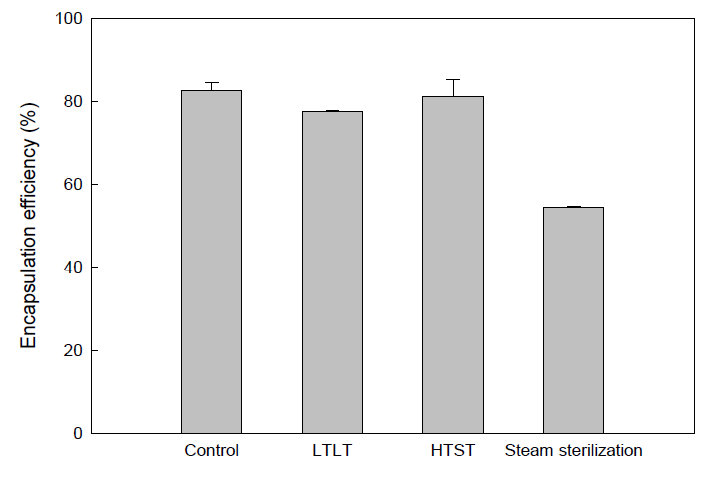 가열살균 방법에 따른 Cur_NLC의 Encapsulation Efficiency 변화