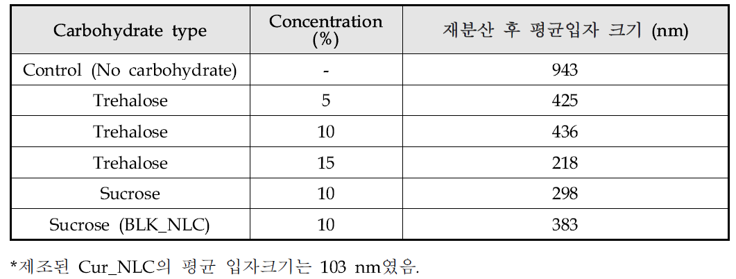 Trehalose, sucrose 농도에 따른 재분산시 Cur_NLC 평균입자 크기