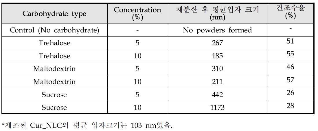 Trehalose, maltodextrin, sucrose 농도에 따른 재분산시 Cur_NLC 평균입자 크기