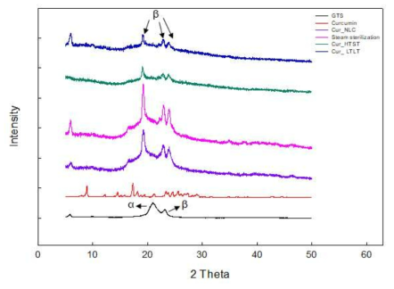 BLK_NLC, Cur_NLC, Cur_NLC의 살균방법에 따른 XRD pattern