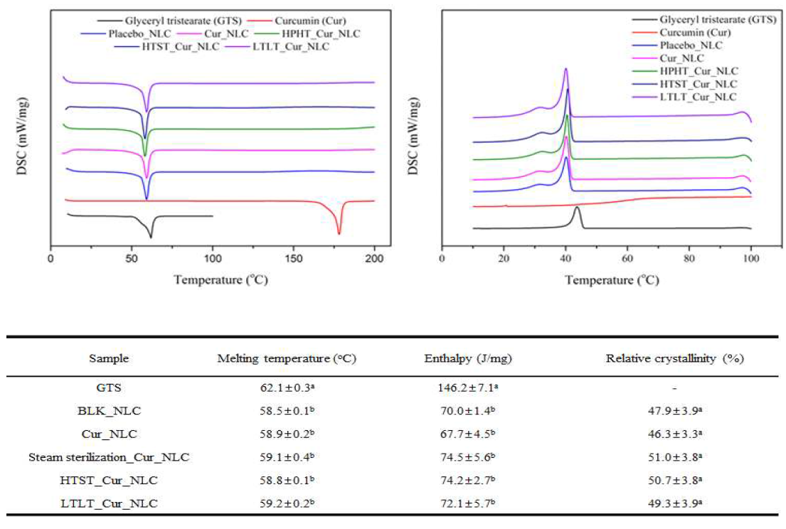 가열살균 처리에 따른 DSC thermograms. *Placebo_NLC : BLK NLC, *HPHT : Steam sterilization