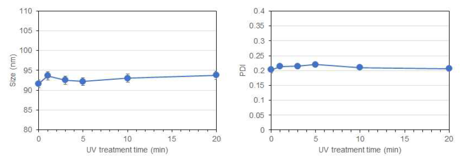자외선 처리 시간에 따른 Blank NLC의 평균입자크기 및 PDI