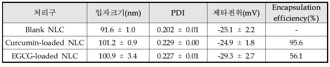 NLC의 평균 입도, 제타 전위 및 encapsulation efficiency
