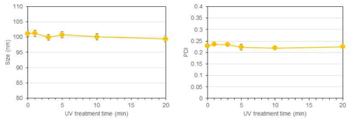 자외선 처리 Curcumin-loaded NLC의 평균 입자 크기(좌) 및 PDI(우) 변화