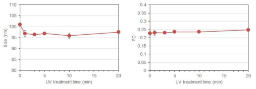 자외선 처리 시간에 따른 EGCG-loaded NLC의 평균입자크기(좌) 및 PDI(우)