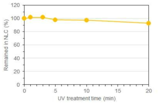 자외선 처리 시간에 따른 Curcumin-loaded NLC의 curcumin release profile