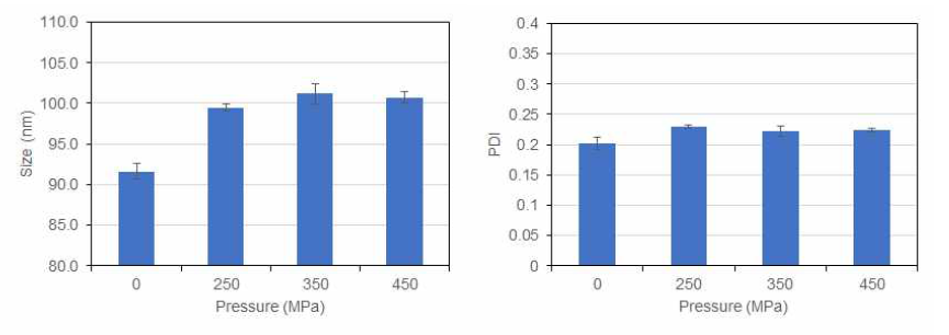 초고압 압력에 따른 Blank NLC의 평균입자크기(좌) 및 PDI(우)