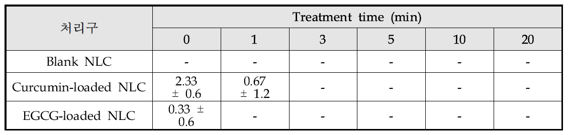 자외선 처리 시간에 따른 NLC의 총균수 변화(CFU/mL)
