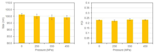 초고압 압력에 따른 Curcumin-loaded NLC의 평균입자크기(좌) 및 PDI(우)