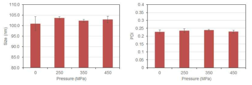 초고압 압력에 따른 EGCG-loaded NLC의 평균입자크기(좌) 및 PDI(우)