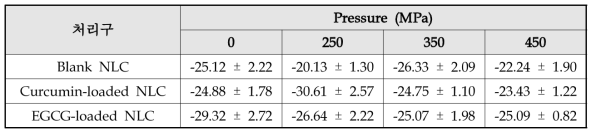 초고압 압력에 따른 NLC의 제타전위(mV)