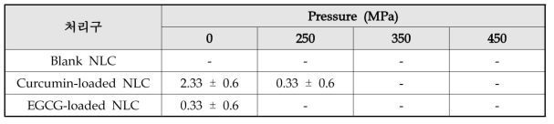 초고압 압력에 따른 NLC의 총균수 변화(CFU/mL)