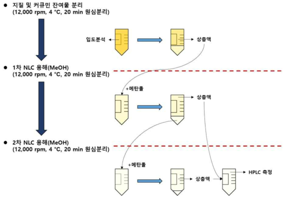 액체식품 속 Cur_NLC 입자 확인 및 포집률 측정을 위한 분리 방법