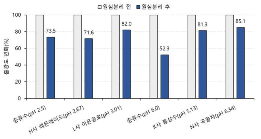 Cur_NLC 분말을 재분산 시킨 액체식품의 원심분리 전 후 커큐민 흡광도 비교