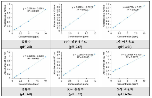 7가지 액체식품의 pH 측정 결과