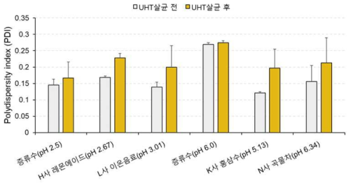 액체식품 가열살균 전 후 Cur_NLC의 다분산성 변화