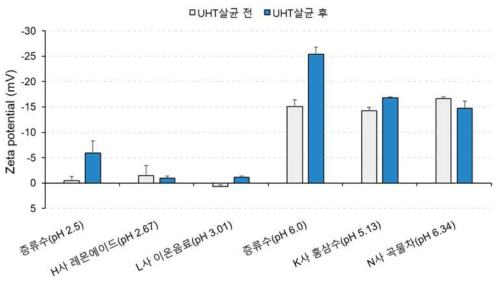 액체식품 가열살균 전 후 Cur_NLC의 제타전위 변화