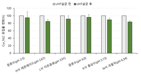 액체식품 가열살균 전 후 Cur_NLC의 포집율 변화