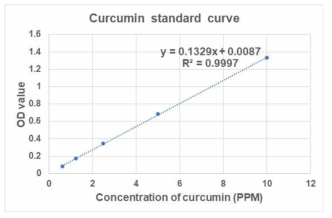 흡광도 측정을 통하여 작성한 curcumin standard curve