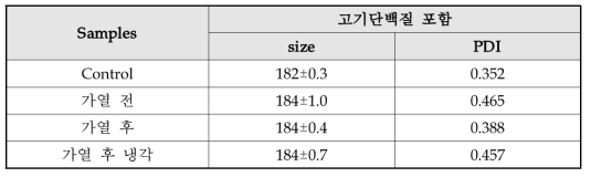 시료의 사이즈 변화 관찰