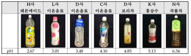 7가지 액체식품의 pH 측정 결과