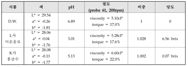 선정된 2가지 액체식품의 물성 측정 결과