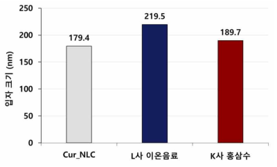 Cur_NLC 분말을 액체식품에 재분산 시 입자 크기 변화