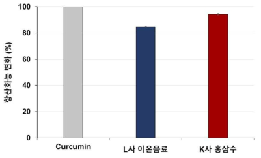 Cur_NLC 분말을 액체식품에 적용 시 항산화능 변화