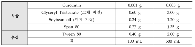 Curcumin loaded LNC 제조 배합비