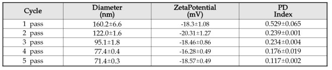 초고압 균질 사이클별 NLC의 입자 특성 변화