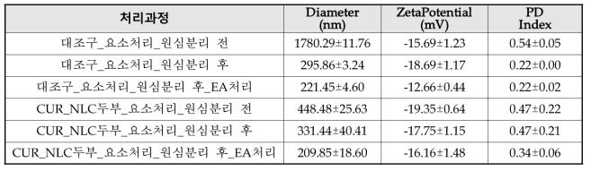 처리과정별 입자특성