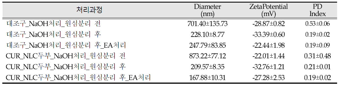 처리과정별 입자특성