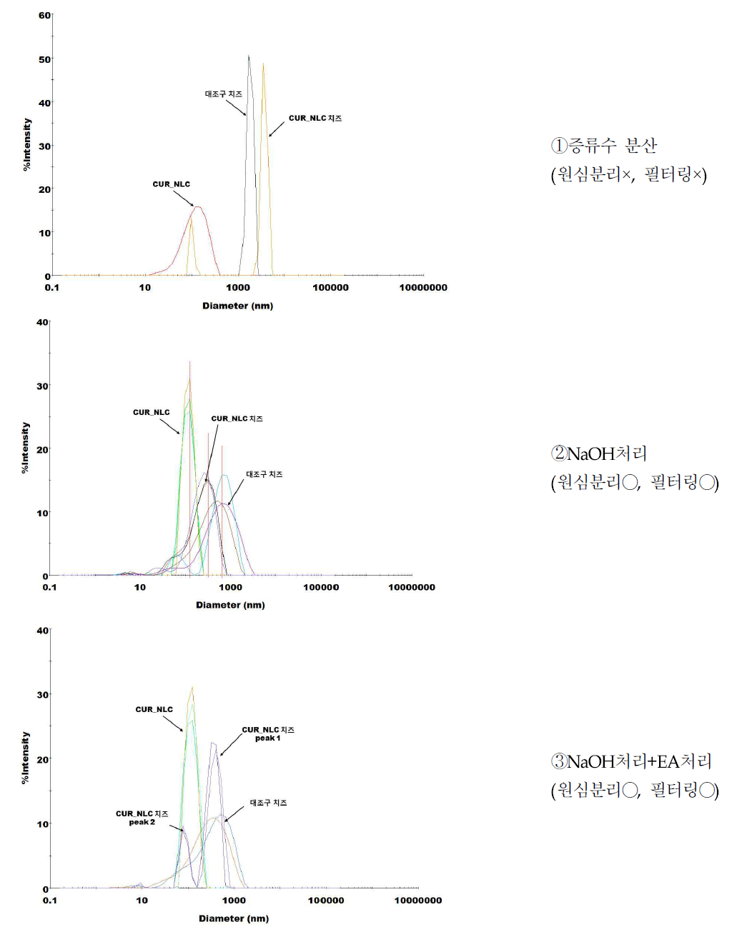 NaOH처리법를 이용하여 CUR_NLC입자 검출 시 입자분산도