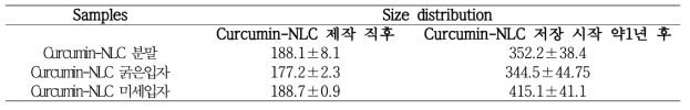 과년도에 측정한 Curcumin-NLC의 size와 당해 연도에 분석한 size 측정 결과