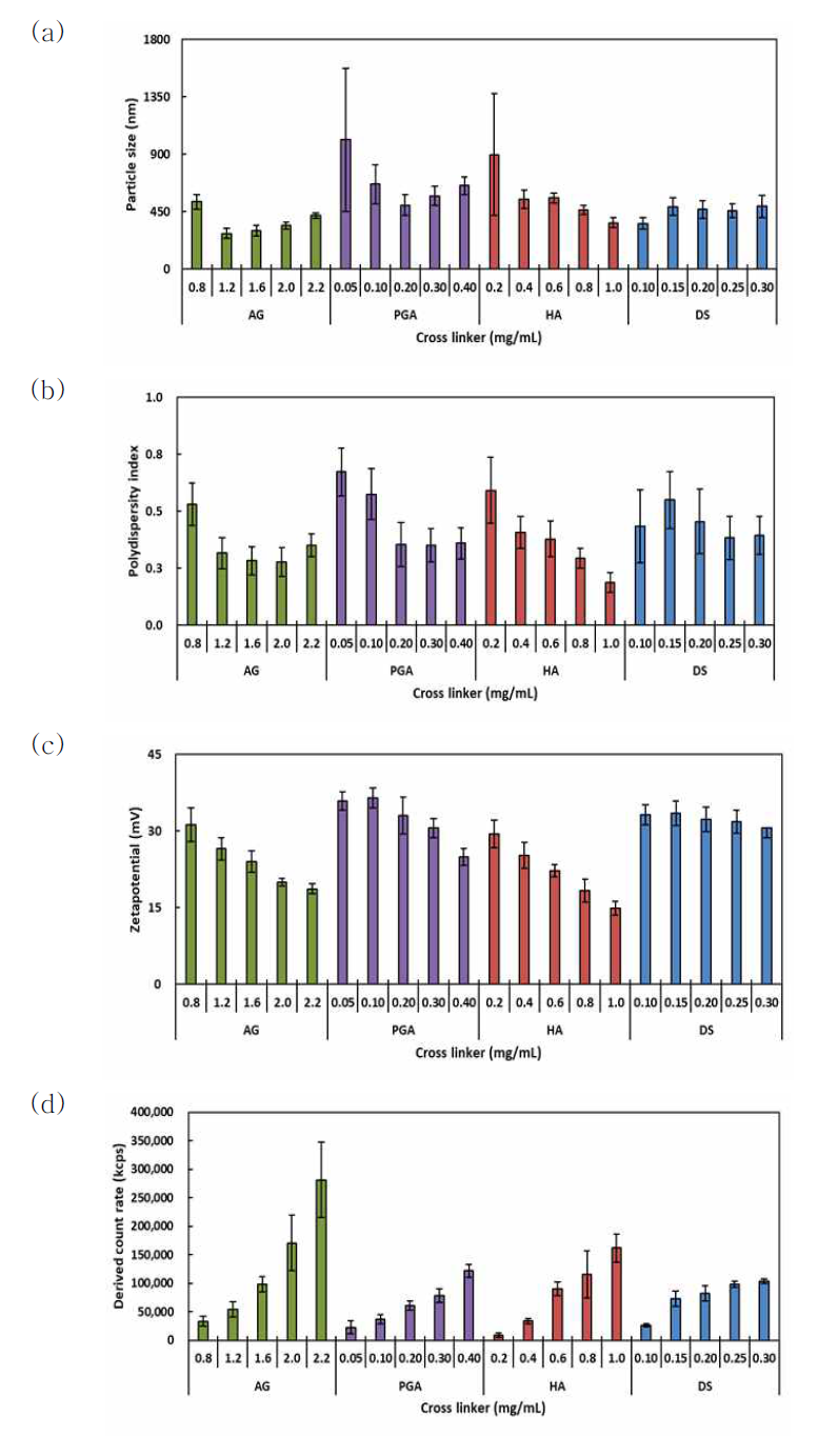 Cross-linker 별 농도에 따른 입자 특성 변화. (a) 입자크기, (b) 입자분산도, (c) 제타전위, (d) DCR