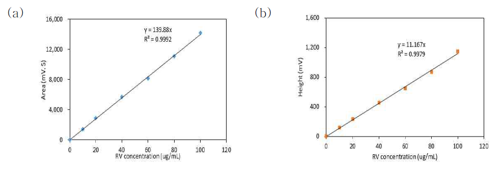 HPLC를 이용한 resveratrol 분석 정량곡선. (a) Peak area, (b) Peak height