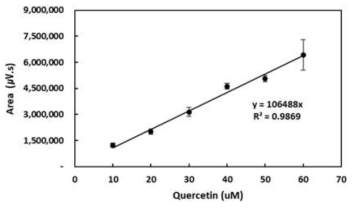 Quercetin HPLC 분석 결과